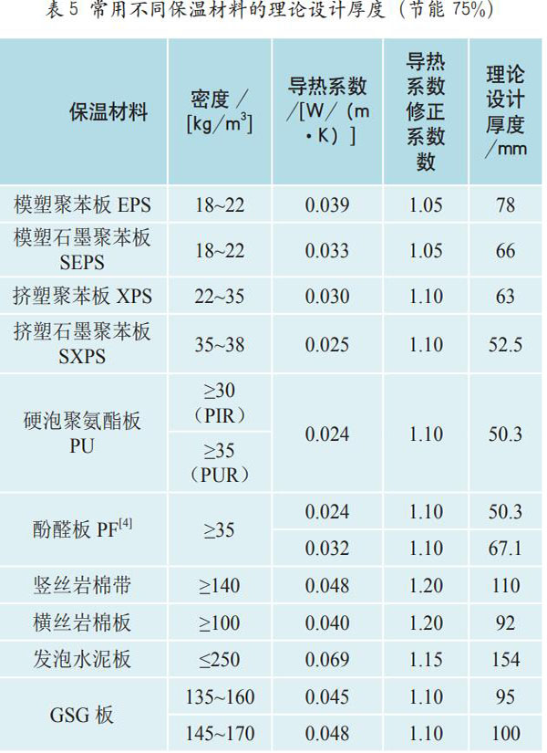 表5常用不同保溫材料的理論設計厚度(節能75%)